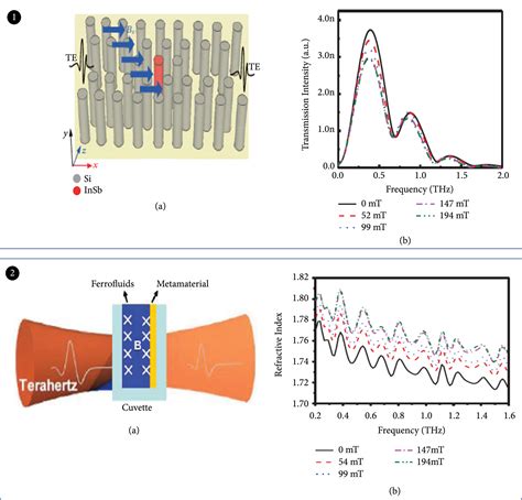 Modulators For Terahertz Communication The Current State Of The Art