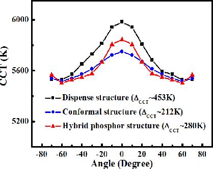 Figure From Improving The Angular Color Uniformity Of Hybrid Phosphor