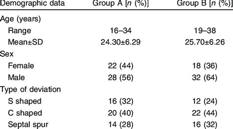 Demographic Data Of Age Sex And Type Of Deviation In Group A And B