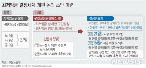 그래픽 최저임금 결정체계 개편 논의 초안 마련 네이트 뉴스