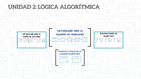 UNIDAD 2 DESARROLLO DE LA LOGICA ALGORITMICA by Sheyla Hernández on Prezi