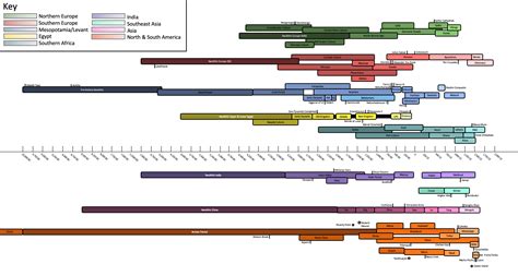Ancient Civilizations Timeline