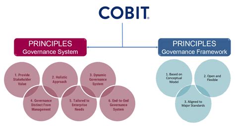 Utiliser ITIL et COBIT 2019 pour un cadre I T intégré AB Audit