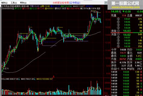 标志k线指标详解 通达信标志通达信公式好公式网