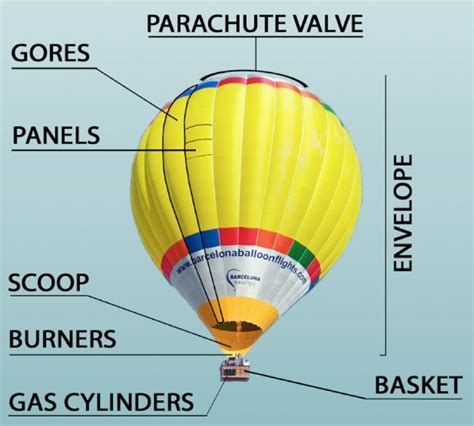 How Does A Hot Air Balloon Actually Work Barcelona Balloon Flights