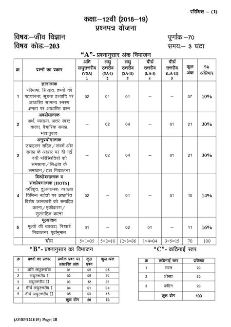 CGBSE 12th Blueprint For Biology Exam Pattern Question Paper Scheme