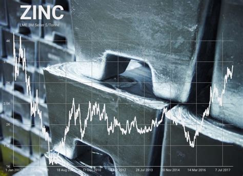zinc price hits fresh decade high miningcom