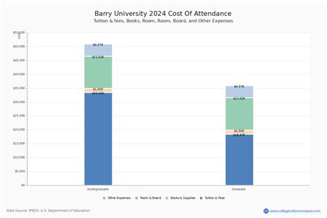 Barry University - Tuition & Fees, Net Price