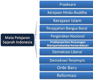 mata pelajaran sejarah indonesia sekolah menengah atas sma