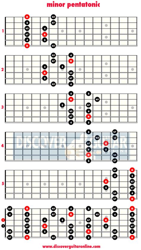 Printable Pentatonic Scale Guitar