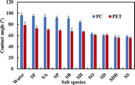 The contact angle measurement results. | Download Scientific Diagram