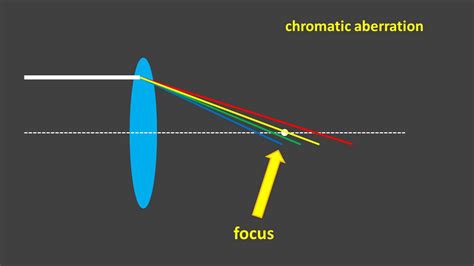 Chromatic Aberration And Microscopy Explanation Youtube