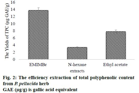 Extraction Of Polyphenolic Content From Peperomia Pellucida L Kunth