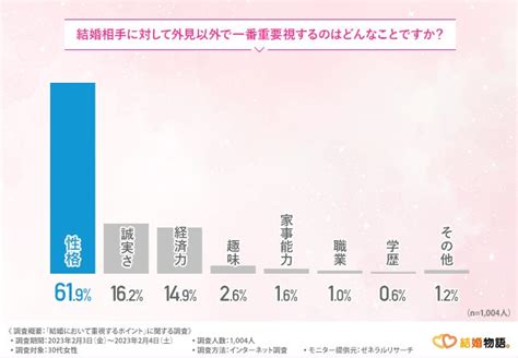 【出会い・お見合い・結婚】結婚において重視するポイント！ 7割が結婚相手の外見を重視すると回答！外見磨きのためにできることとは Marryart