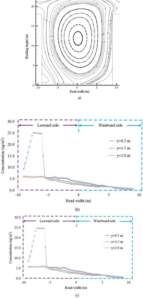 airflow field  walls       pm