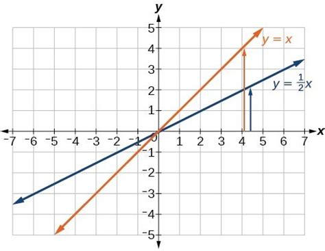 Characteristics Of Linear Functions And Their Graphs Math Modeling