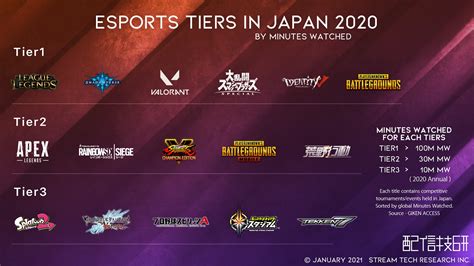 日本eスポーツのタイトル格付け『esports Tiers In Japan 2020』を配信技研が発表、『valorant』がリリース6ヶ月