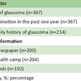 History Of Glaucoma Icd 10