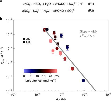 Reactions Between So2 And No2 In Bulk Solutions And Relationship