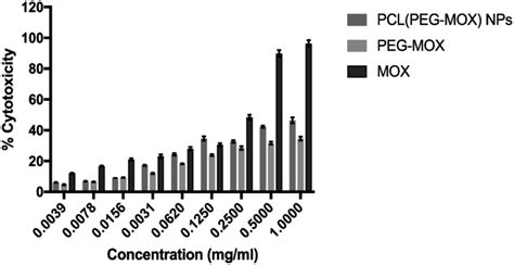 Synthesis Physicochemical Characterization Toxicity And Efficacy Of A