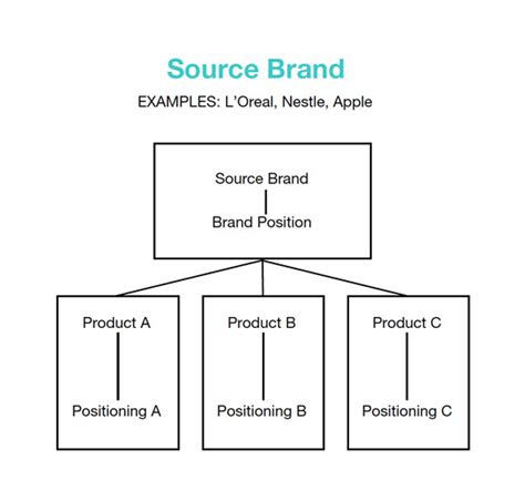 brand architecture    creativity