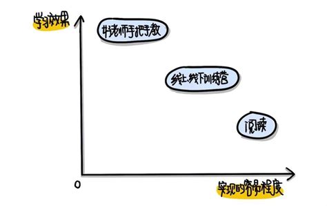 一张图告诉你get新技能的套路，让学习不再止于半途而废爱运营