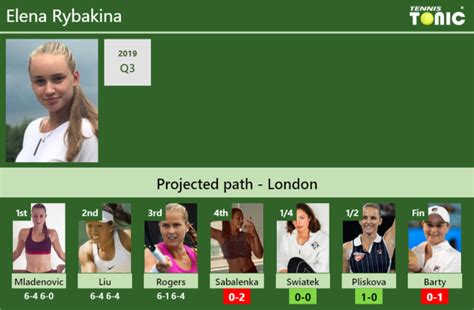 Updated R Prediction H H Of Elena Rybakina S Draw Vs Sabalenka