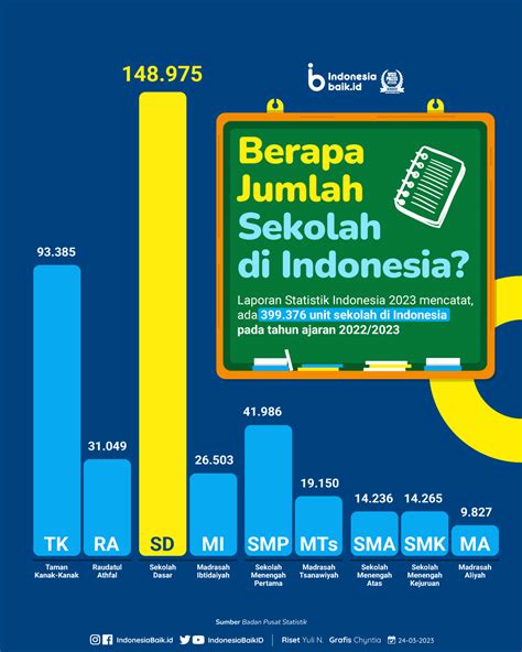 Berapa Jumlah Sekolah Di Indonesia 2023 Indonesia Baik