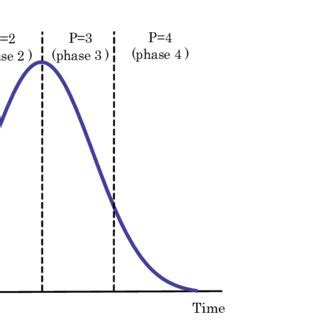 Epidemic curve and phases of the infection | Download Scientific Diagram