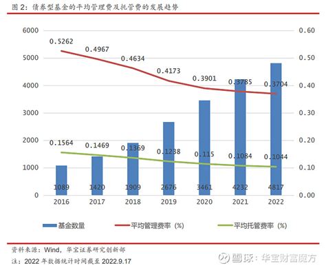 降费让利大势所趋，以投资者为中心是长久策略——公募基金费用研究与规范金融服务收费点评 分析师：张青（执业证书编号：s0890516100001