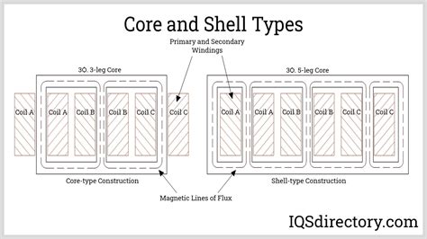 Three Phase Transformer What Is It How Does It Work