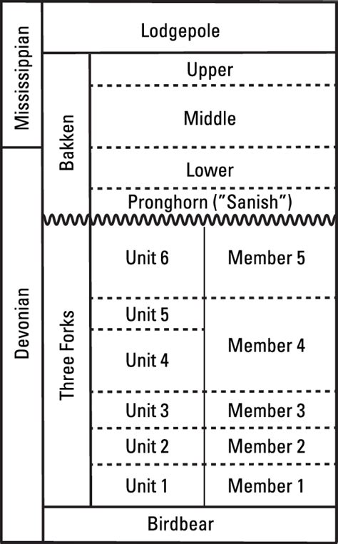 Simplified Stratigraphic Column Schematic Showing Members Of The Bakken