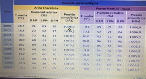 A Que Variables Del Clima Se Consideran La Tabla B En Que Estaci N