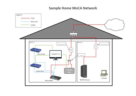 Moca Home Network Diagram