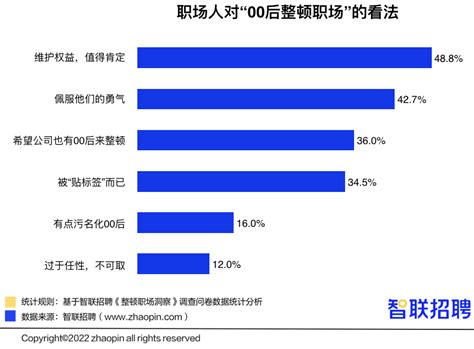 00后“整顿职场”调研报告：四成多00后拒绝跑腿 同事 加班 智联招聘 新浪新闻