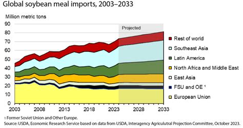 Soybean Meal Exports Set New Record In Marketing Year U S