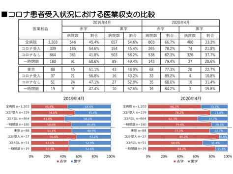 新型コロナの影響で全国の3分の2の病院が赤字転落、東京都のコロナ患者受け入れ病院では9割が赤字―日病・全日病・医法協 Gemmed データが拓く新時代医療