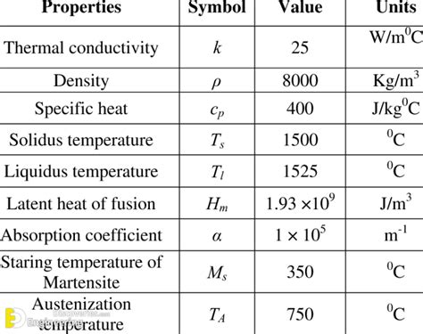 What Are The Properties Of Steel Engineering Discoveries