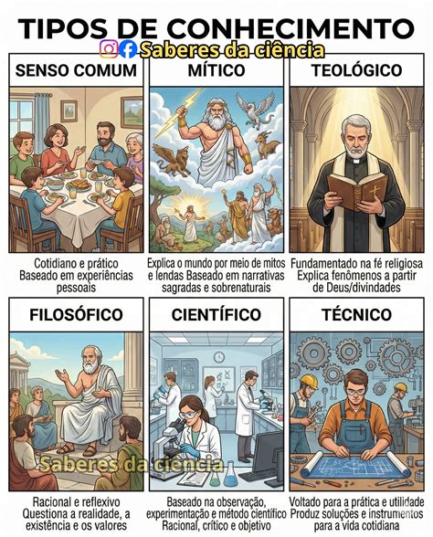 Os Tipos De Conhecimento - Saberes - Os tipos de conhecimento são formas diferentes pelas quais o ...