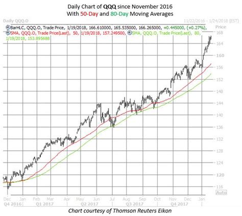 QQQ chart of the week 0119 | Chart, Moving average, Investing