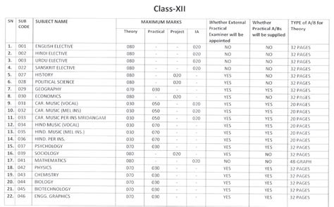 Cbse Class 12 Exam Pattern 2024 25 Check New Exam Pattern