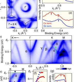 A B FS Map For The Cs Terminated Surface Measured At T 120 K And