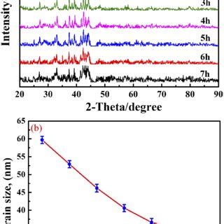 SEM images of (Nd,Tb) 2 Fe 14 B nanoflakes prepared by HEBM after ... 