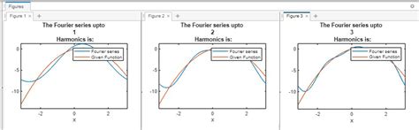 Implementation Of Fourier Series Up To N Harmonics In Matlab