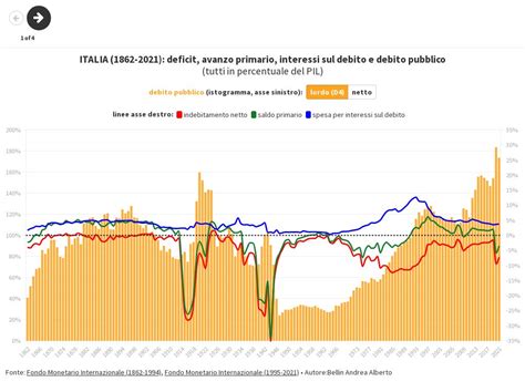 ITALIA 19862 2020 Deficit Avanzo Primario Interessi Sul Debito E