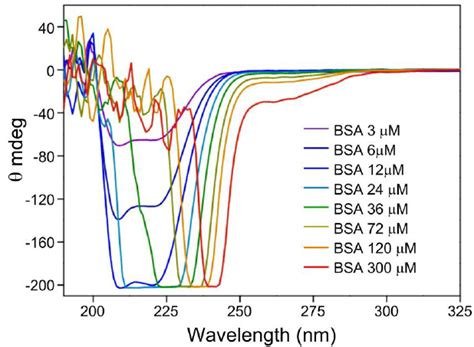 Figure S7 Concentration Dependent Cd Spectra Of Bsa Download