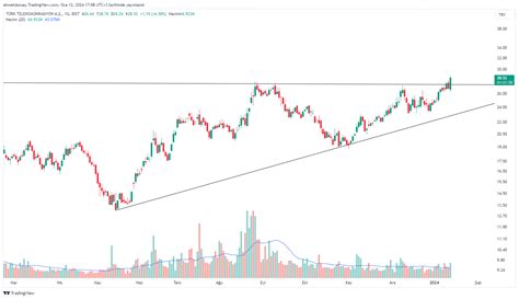 Bist Ttkom Chart Image By Ahmetduruay Tradingview