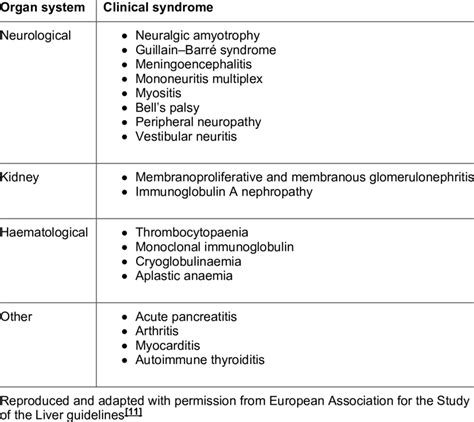 extrahepatic manifestations  acute  chronic hepatitis  infection