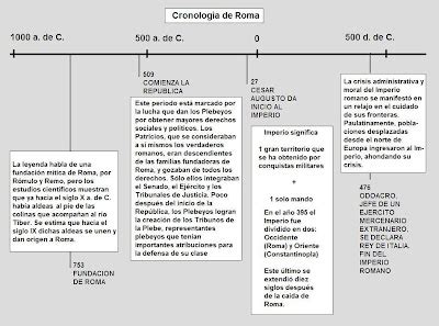 Documentación para la Didáctica Libart Cronología Grecia y Roma