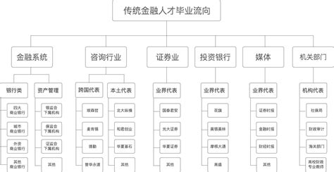 就业分析金融学类专业的就业前景 知乎